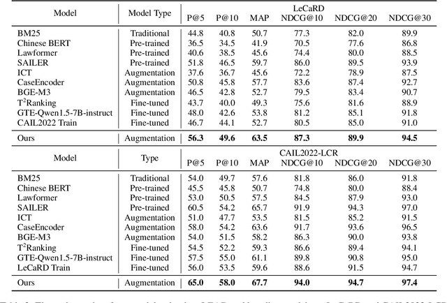 Figure 4 for Enhancing Legal Case Retrieval via Scaling High-quality Synthetic Query-Candidate Pairs