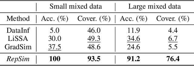 Figure 3 for Do Influence Functions Work on Large Language Models?