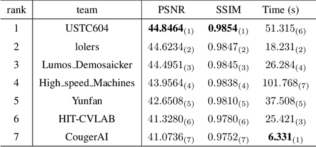 Figure 2 for MIPI 2024 Challenge on Demosaic for HybridEVS Camera: Methods and Results