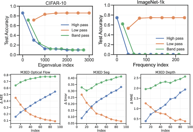 Figure 2 for Many Perception Tasks are Highly Redundant Functions of their Input Data