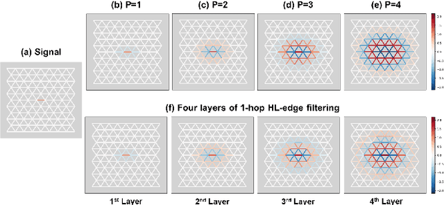 Figure 3 for Heterogeneous Graph Convolutional Neural Network via Hodge-Laplacian for Brain Functional Data