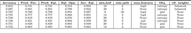 Figure 4 for FairPilot: An Explorative System for Hyperparameter Tuning through the Lens of Fairness