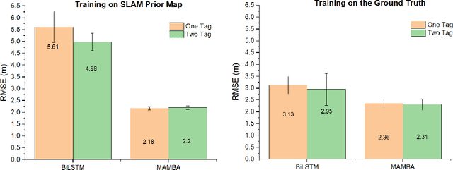 Figure 2 for ULOC: Learning to Localize in Complex Large-Scale Environments with Ultra-Wideband Ranges