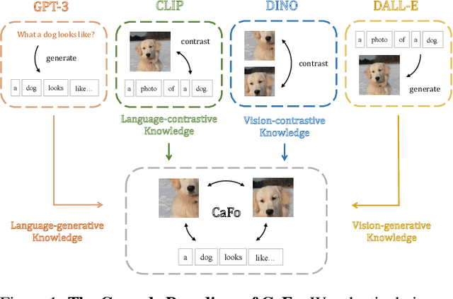 Figure 1 for Prompt, Generate, then Cache: Cascade of Foundation Models makes Strong Few-shot Learners