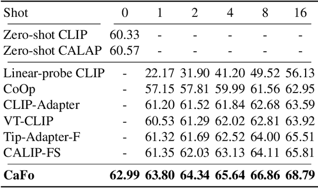 Figure 4 for Prompt, Generate, then Cache: Cascade of Foundation Models makes Strong Few-shot Learners