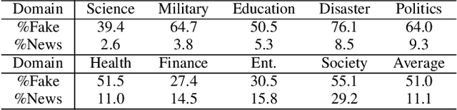 Figure 4 for Dual-Teacher De-biasing Distillation Framework for Multi-domain Fake News Detection