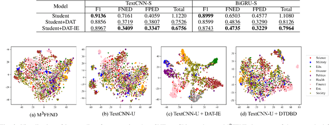 Figure 2 for Dual-Teacher De-biasing Distillation Framework for Multi-domain Fake News Detection