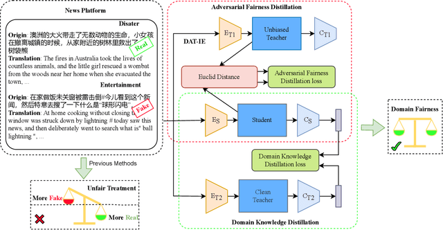 Figure 1 for Dual-Teacher De-biasing Distillation Framework for Multi-domain Fake News Detection