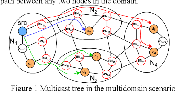 Figure 1 for MA-CDMR: An Intelligent Cross-domain Multicast Routing Method based on Multiagent Deep Reinforcement Learning in Multi-domain SDWN