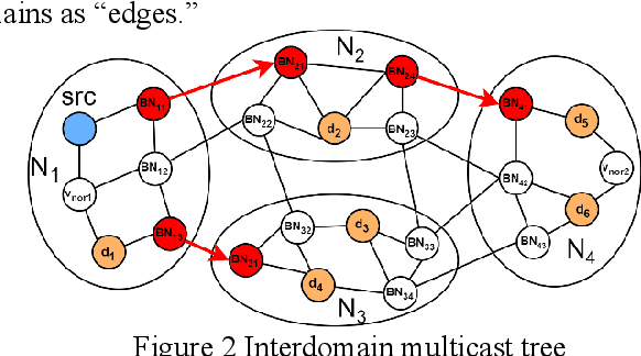 Figure 2 for MA-CDMR: An Intelligent Cross-domain Multicast Routing Method based on Multiagent Deep Reinforcement Learning in Multi-domain SDWN