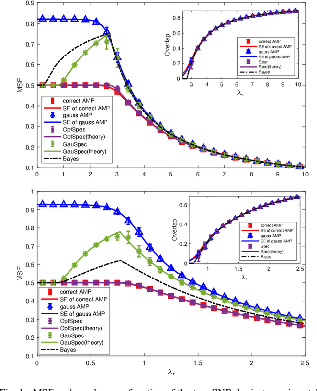 Figure 1 for Mismatched estimation of non-symmetric rank-one matrices corrupted by structured noise