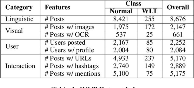 Figure 2 for Wildlife Product Trading in Online Social Networks: A Case Study on Ivory-Related Product Sales Promotion Posts