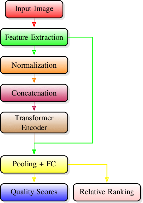 Figure 3 for Attention Down-Sampling Transformer, Relative Ranking and Self-Consistency for Blind Image Quality Assessment