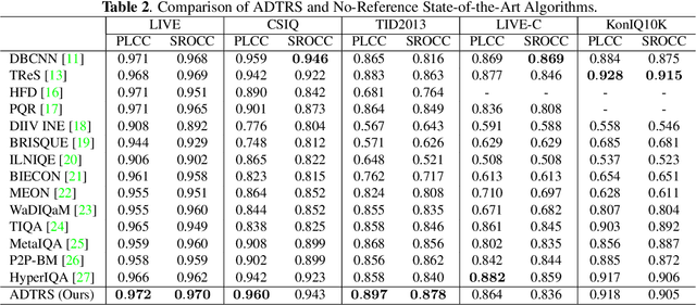 Figure 4 for Attention Down-Sampling Transformer, Relative Ranking and Self-Consistency for Blind Image Quality Assessment