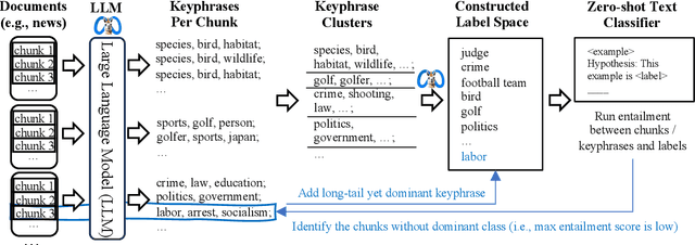 Figure 1 for Open-world Multi-label Text Classification with Extremely Weak Supervision