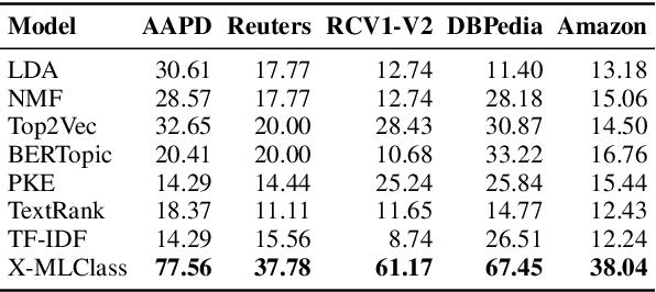 Figure 3 for Open-world Multi-label Text Classification with Extremely Weak Supervision