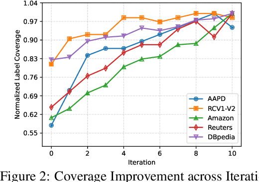 Figure 4 for Open-world Multi-label Text Classification with Extremely Weak Supervision