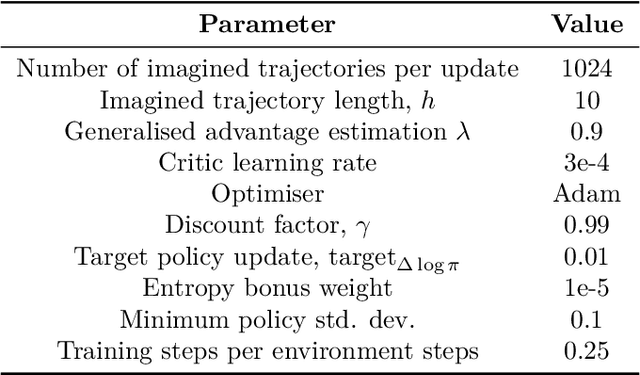 Figure 2 for World Models via Policy-Guided Trajectory Diffusion