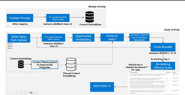 Figure 1 for Fine-grained large-scale content recommendations for MSX sellers