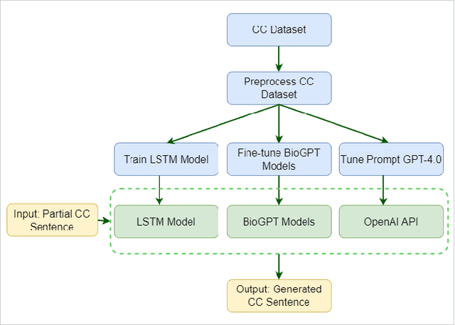 Figure 1 for Autocompletion of Chief Complaints in the Electronic Health Records using Large Language Models