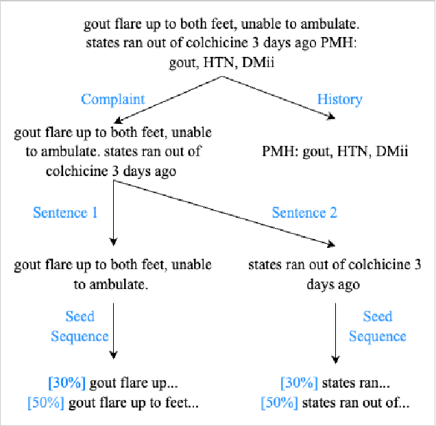 Figure 2 for Autocompletion of Chief Complaints in the Electronic Health Records using Large Language Models