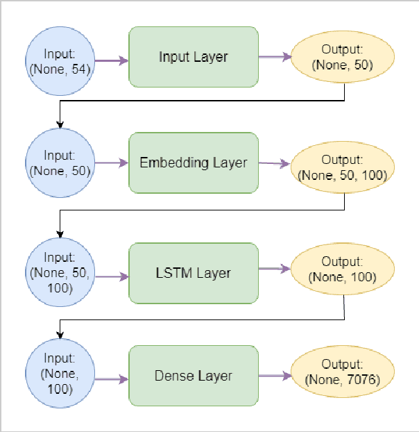 Figure 3 for Autocompletion of Chief Complaints in the Electronic Health Records using Large Language Models