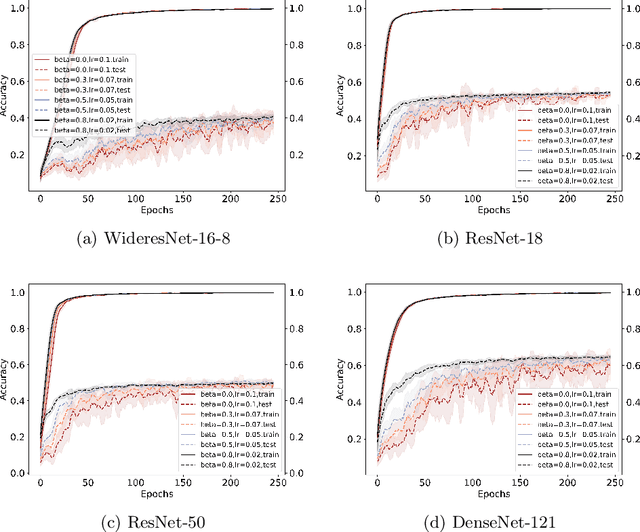 Figure 3 for Implicit regularization in Heavy-ball momentum accelerated stochastic gradient descent