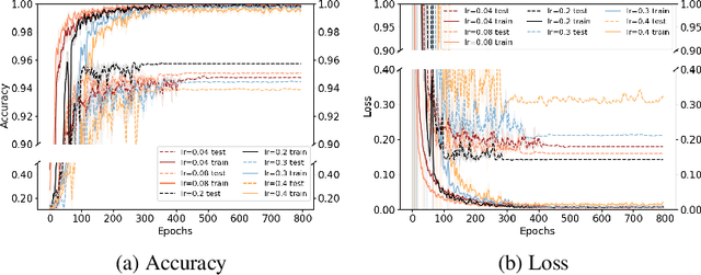 Figure 4 for Implicit regularization in Heavy-ball momentum accelerated stochastic gradient descent