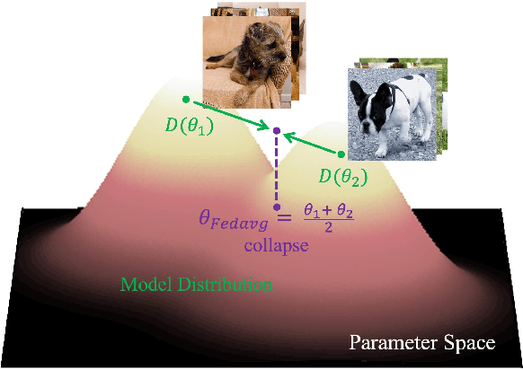 Figure 1 for pFedGPA: Diffusion-based Generative Parameter Aggregation for Personalized Federated Learning