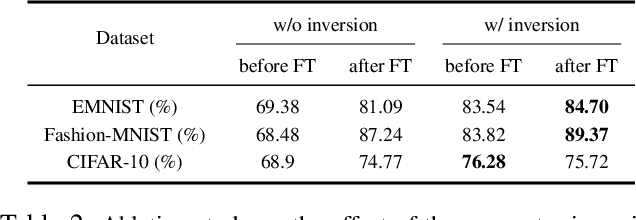 Figure 4 for pFedGPA: Diffusion-based Generative Parameter Aggregation for Personalized Federated Learning