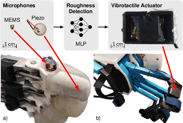 Figure 1 for Audio-based Roughness Sensing and Tactile Feedback for Haptic Perception in Telepresence