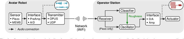 Figure 2 for Audio-based Roughness Sensing and Tactile Feedback for Haptic Perception in Telepresence