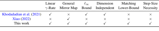 Figure 1 for Optimal Convergence Rate for Exact Policy Mirror Descent in Discounted Markov Decision Processes