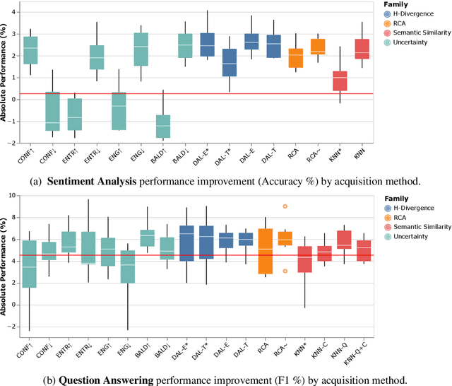 Figure 2 for Active Learning Over Multiple Domains in Natural Language Tasks