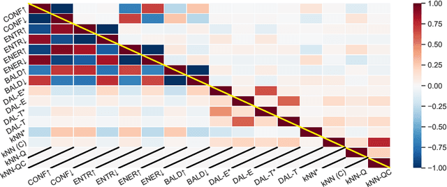 Figure 3 for Active Learning Over Multiple Domains in Natural Language Tasks