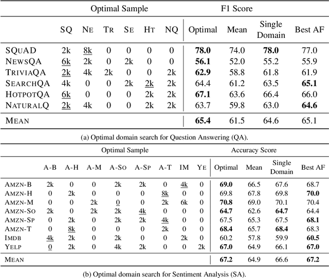 Figure 4 for Active Learning Over Multiple Domains in Natural Language Tasks