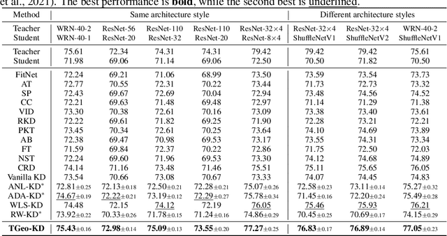 Figure 2 for Less or More From Teacher: Exploiting Trilateral Geometry For Knowledge Distillation