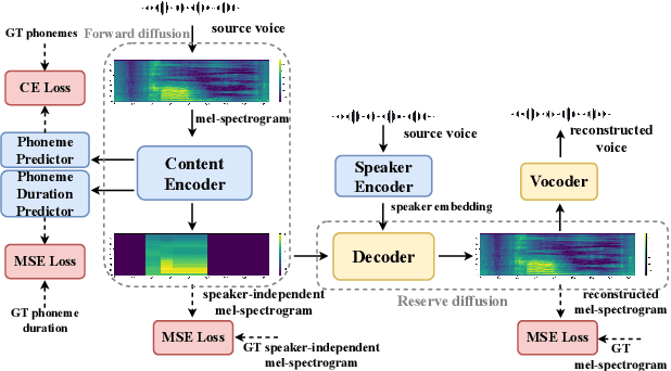 Figure 1 for DuTa-VC: A Duration-aware Typical-to-atypical Voice Conversion Approach with Diffusion Probabilistic Model