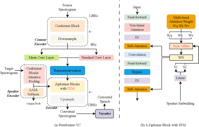 Figure 1 for Pureformer-VC: Non-parallel One-Shot Voice Conversion with Pure Transformer Blocks and Triplet Discriminative Training