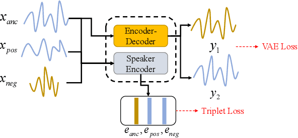 Figure 2 for Pureformer-VC: Non-parallel One-Shot Voice Conversion with Pure Transformer Blocks and Triplet Discriminative Training