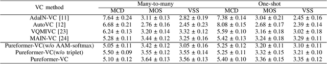 Figure 4 for Pureformer-VC: Non-parallel One-Shot Voice Conversion with Pure Transformer Blocks and Triplet Discriminative Training