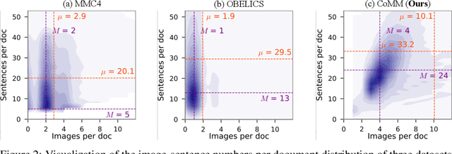 Figure 2 for CoMM: A Coherent Interleaved Image-Text Dataset for Multimodal Understanding and Generation