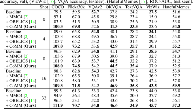 Figure 3 for CoMM: A Coherent Interleaved Image-Text Dataset for Multimodal Understanding and Generation