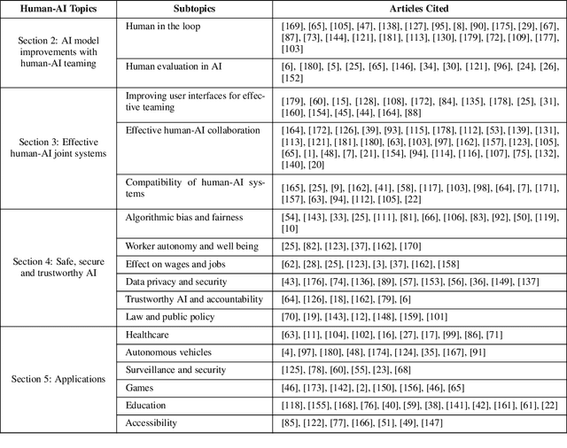 Figure 2 for A Survey on Human-AI Teaming with Large Pre-Trained Models