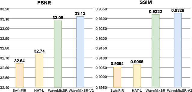 Figure 1 for WaveMixSR-V2: Enhancing Super-resolution with Higher Efficiency