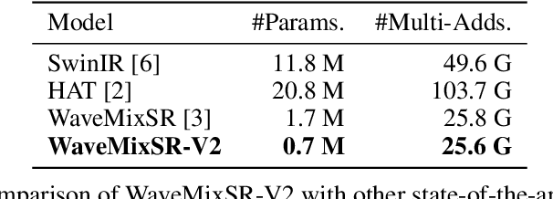 Figure 2 for WaveMixSR-V2: Enhancing Super-resolution with Higher Efficiency