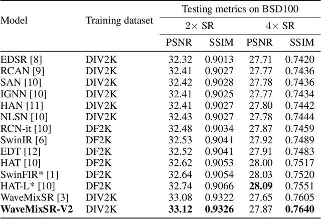 Figure 4 for WaveMixSR-V2: Enhancing Super-resolution with Higher Efficiency