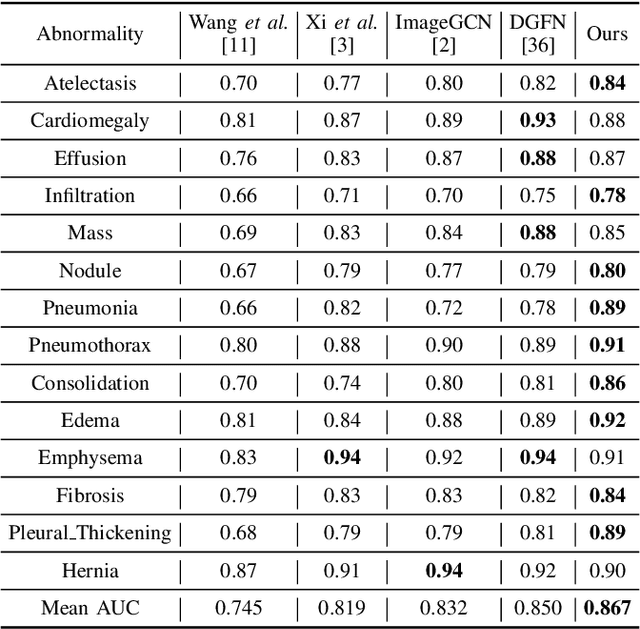 Figure 4 for Instrumental Variable Learning for Chest X-ray Classification