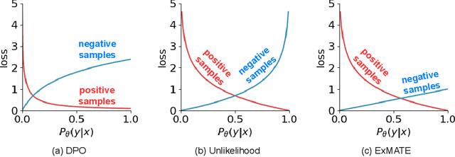 Figure 1 for A Gradient Analysis Framework for Rewarding Good and Penalizing Bad Examples in Language Models