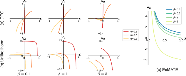 Figure 3 for A Gradient Analysis Framework for Rewarding Good and Penalizing Bad Examples in Language Models